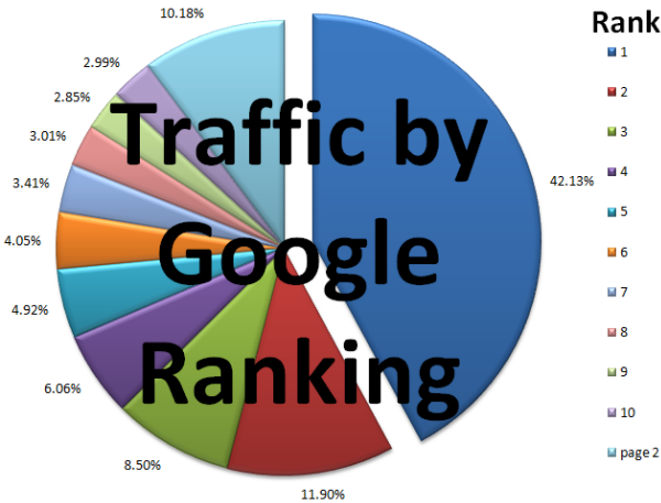 SEO traffic by website ranking in Google
